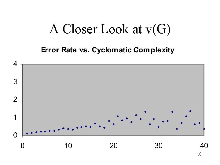 A Closer Look at v(G) 10 