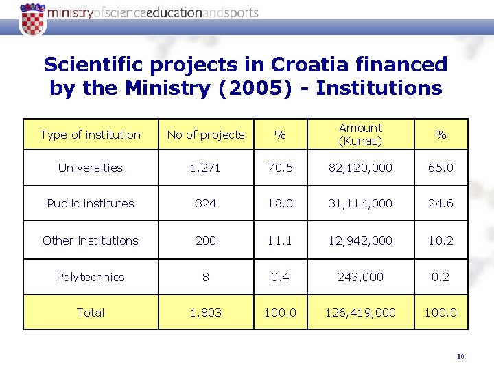 Scientific projects in Croatia financed by the Ministry (2005) - Institutions Type of institution