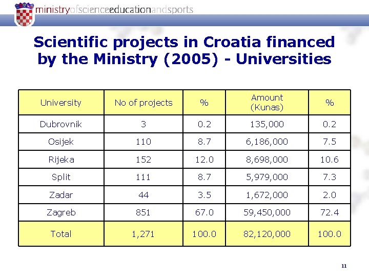 Scientific projects in Croatia financed by the Ministry (2005) - Universities University No of