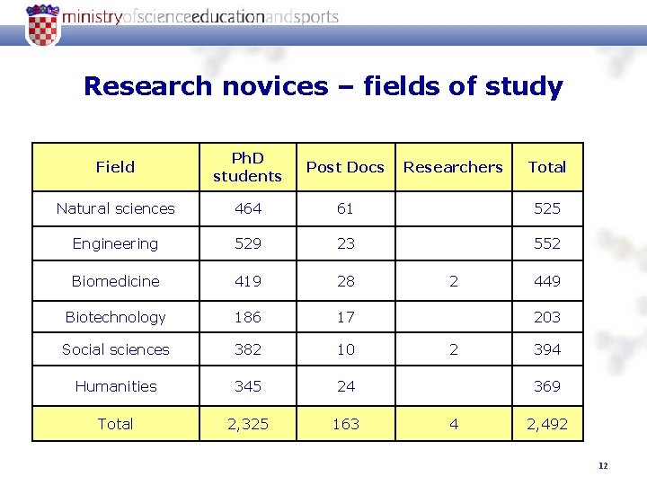 Research novices – fields of study Field Ph. D students Post Docs Researchers Total