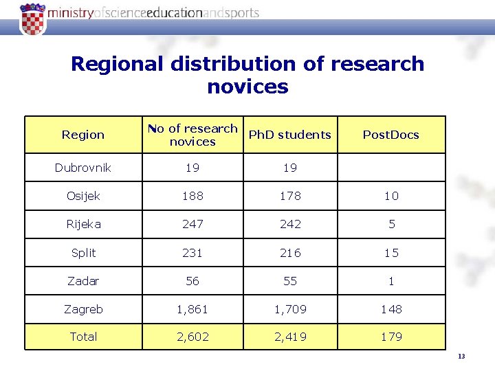 Regional distribution of research novices Region No of research Ph. D students novices Post.