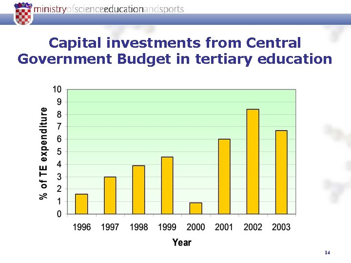 Capital investments from Central Government Budget in tertiary education 14 