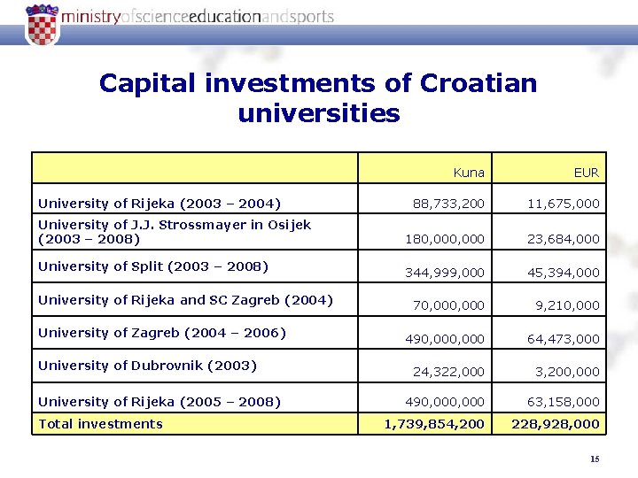 Capital investments of Croatian universities Kuna EUR 88, 733, 200 11, 675, 000 University