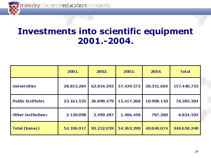 Investments into scientific equipment 2001. -2004. 2001. 2002. 2003. 2004. Total Universities 28. 815.