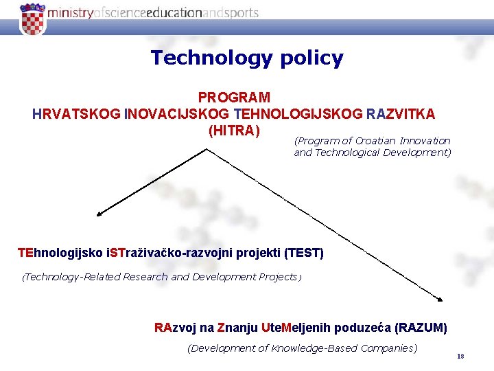 Technology policy PROGRAM HRVATSKOG INOVACIJSKOG TEHNOLOGIJSKOG RAZVITKA (HITRA) (Program of Croatian Innovation and Technological