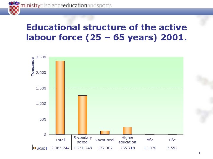 Educational structure of the active labour force (25 – 65 years) 2001. 2 