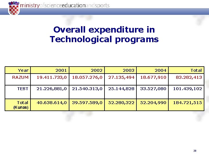 Overall expenditure in Technological programs Year 2001 2002 2003 2004 Total RAZUM 19. 411.