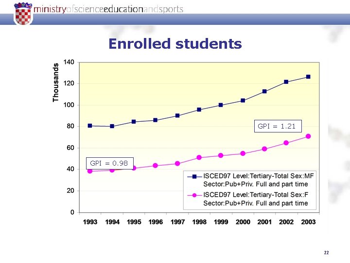 Enrolled students GPI = 1. 21 GPI = 0. 98 22 