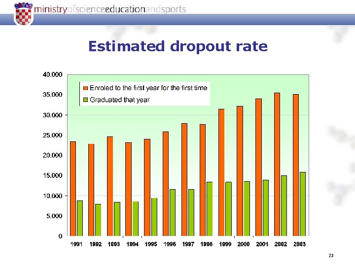 Estimated dropout rate 23 