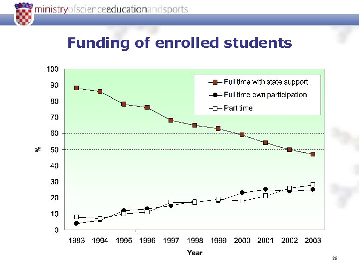 Funding of enrolled students 25 