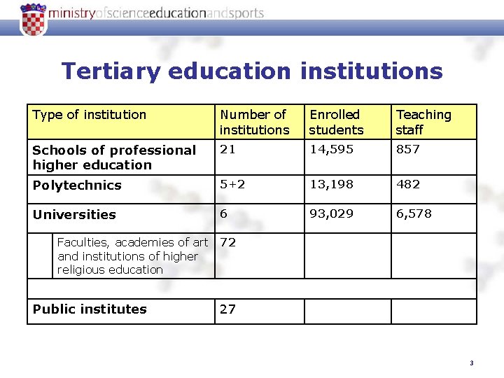 Tertiary education institutions Type of institution Number of institutions Enrolled students Teaching staff Schools