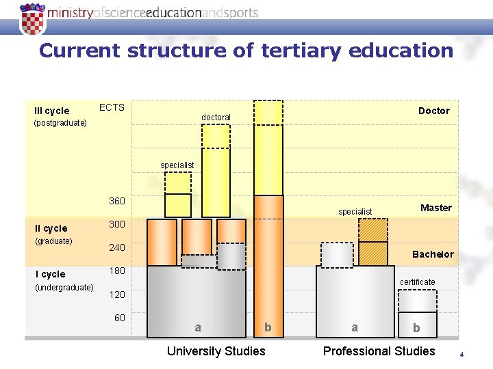 Current structure of tertiary education III cycle ECTS Doctor doctoral (postgraduate) specialist 360 Master
