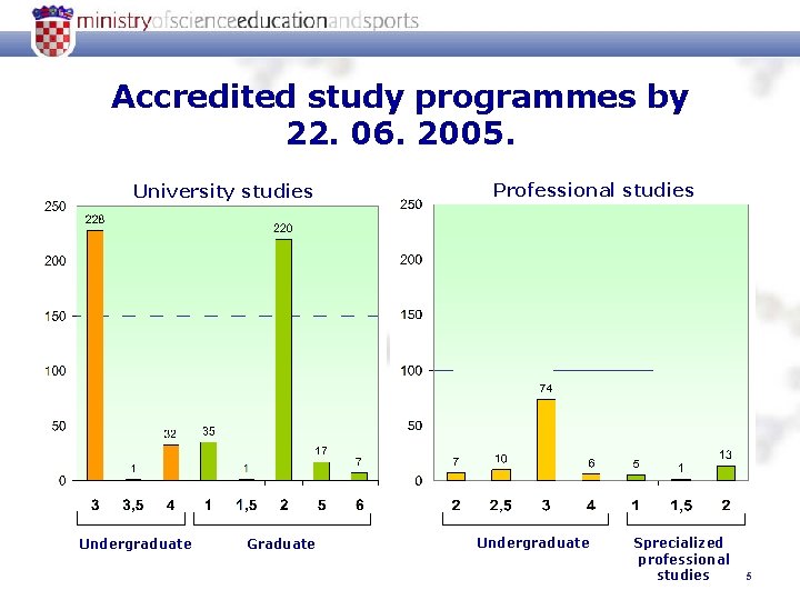 Accredited study programmes by 22. 06. 2005. University studies Undergraduate Graduate Professional studies Undergraduate