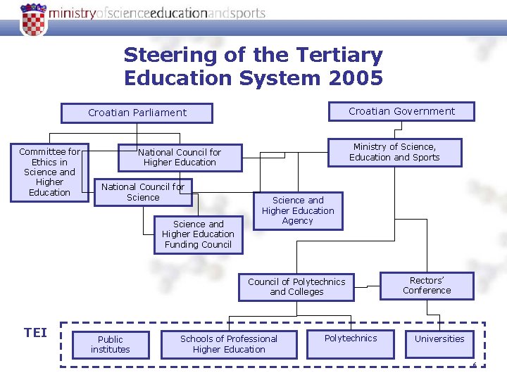 Steering of the Tertiary Education System 2005 Croatian Government Croatian Parliament Committee for Ethics