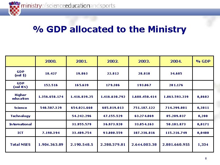 % GDP allocated to the Ministry 2000. 2001. 2002. 2003. 2004. % GDP (mil