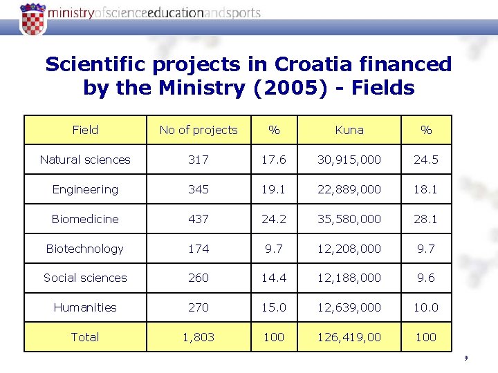 Scientific projects in Croatia financed by the Ministry (2005) - Fields Field No of