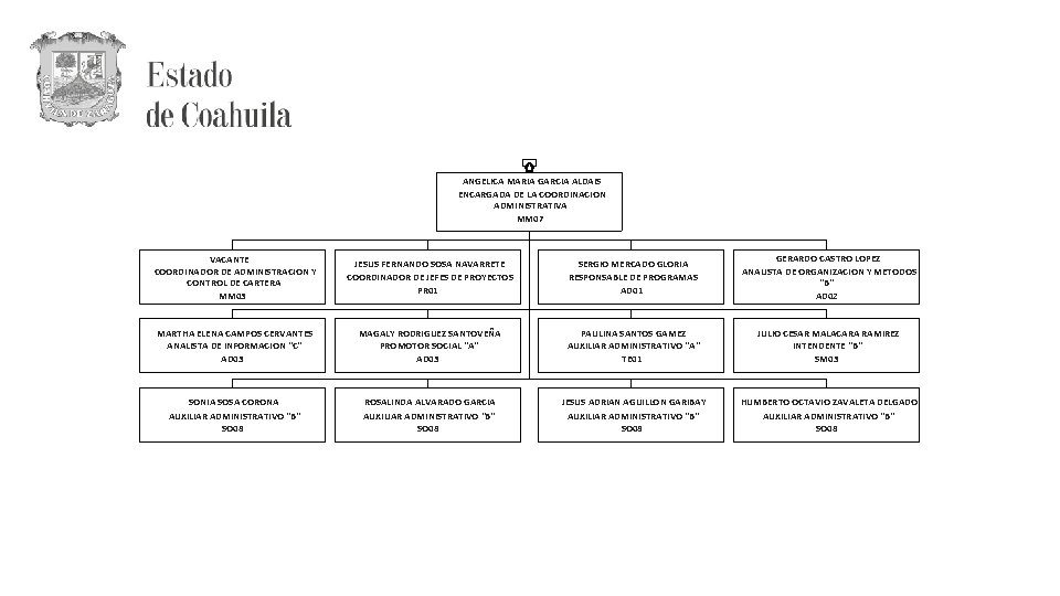 ANGELICA MARIA GARCIA ALDAIS ENCARGADA DE LA COORDINACION ADMINISTRATIVA MM 07 VACANTE COORDINADOR DE