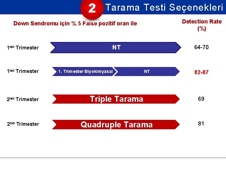 2 Tarama Testi Seçenekleri Detection Rate (%) Down Sendromu için % 5 False pozitif