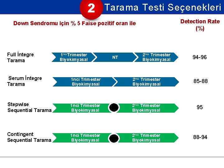 2 Tarama Testi Seçenekleri Detection Rate (%) Down Sendromu için % 5 False pozitif