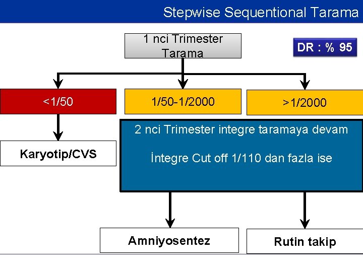 Stepwise Sequentional Tarama 1 nci Trimester Tarama <1/50 -1/2000 DR : % 95 >1/2000