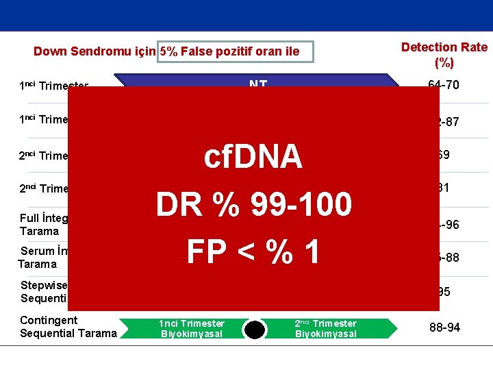 Detection Rate (%) Down Sendromu için 5% False pozitif oran ile 1 nci Trimester