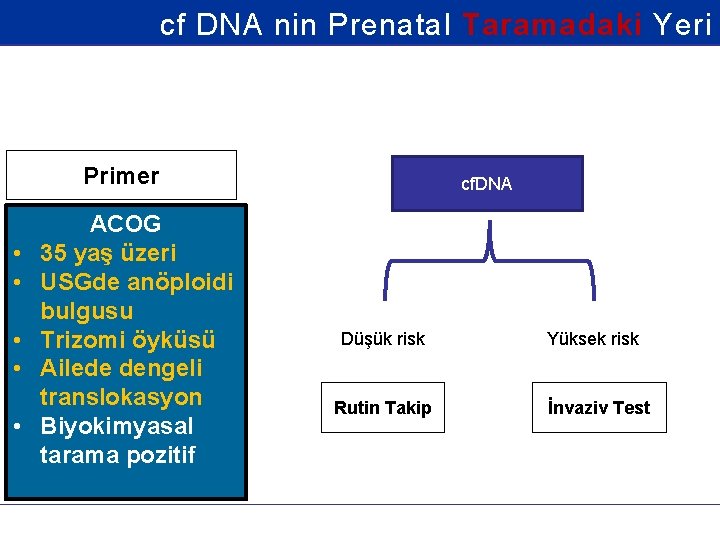 cf DNA nin Prenatal Taramadaki Yeri Primer • • • ACOG 35 yaş üzeri