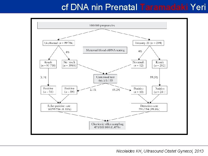 cf DNA nin Prenatal Taramadaki Yeri Nicolaides KH, Ultrasound Obstet Gynecol, 2013 