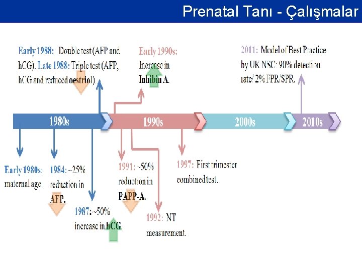 Prenatal Tanı - Çalışmalar 