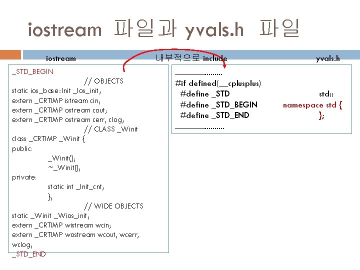 iostream 파일과 yvals. h 파일 iostream _STD_BEGIN // OBJECTS static ios_base: : Init _Ios_init;