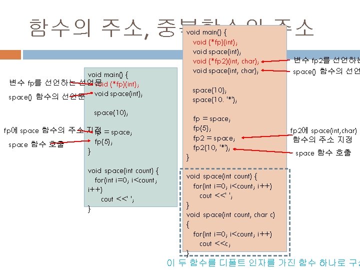 함수의 주소, 중복함수의 주소 void main() { 변수 fp를 선언하는 선언문 void (*fp)(int); space()