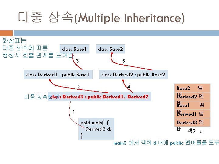 다중 상속(Multiple Inheritance) 화살표는 다중 상속에 따른 class Base 1 생성자 호출 관계를 보여줌