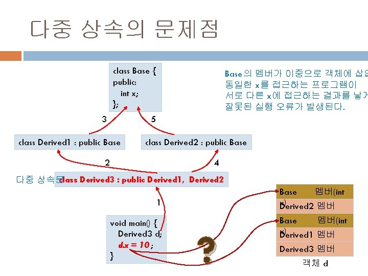 다중 상속의 문제점 class Base { public: int x; }; 3 Base의 멤버가 이중으로