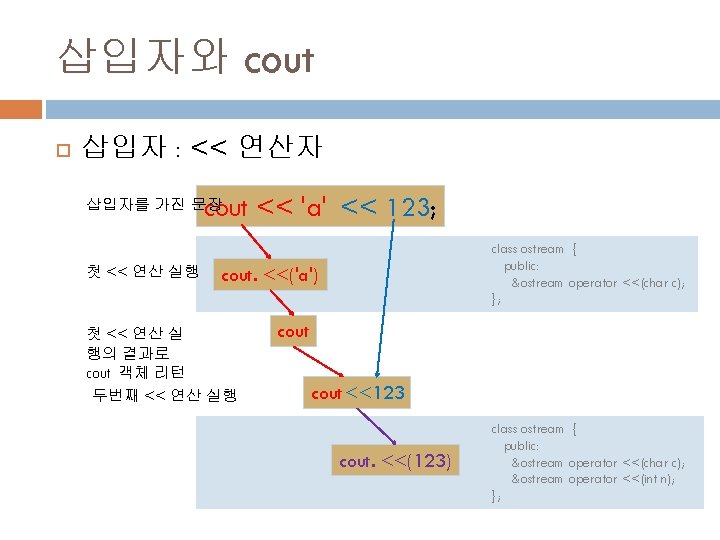 삽입자와 cout 삽입자 : << 연산자 cout << 'a' << 123; 삽입자를 가진 문장