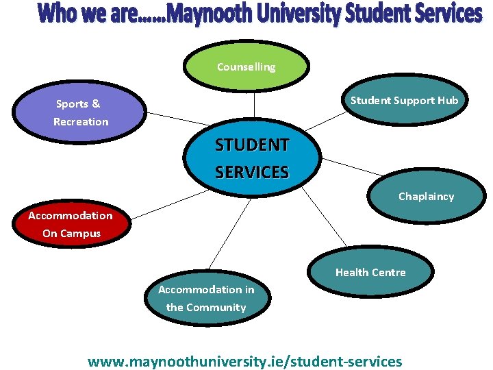 Counselling Student Support Hub Sports & Recreation STUDENT SERVICES Chaplaincy Accommodation On Campus Health