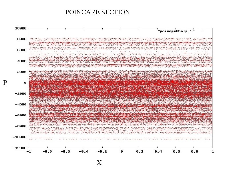 POINCARE SECTION P X 