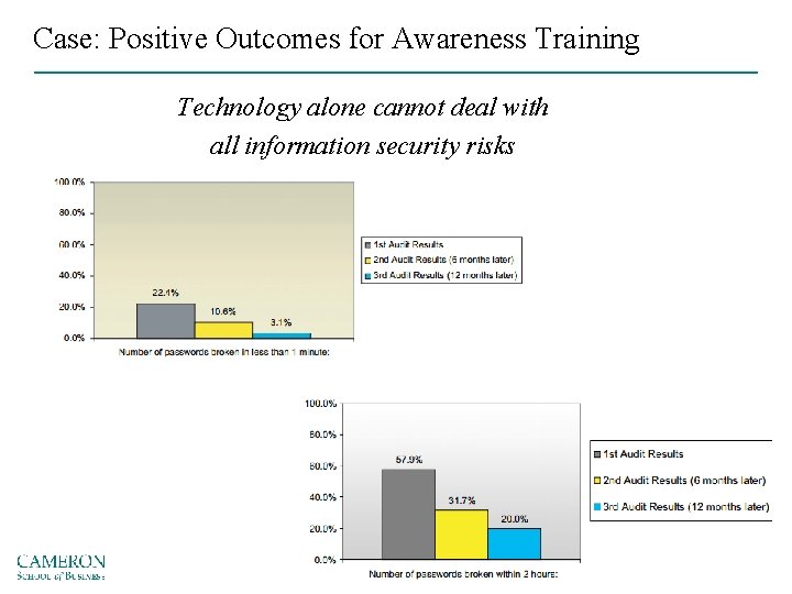 Case: Positive Outcomes for Awareness Training Technology alone cannot deal with all information security