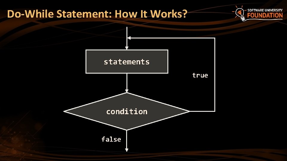Do-While Statement: How It Works? statements true condition false 