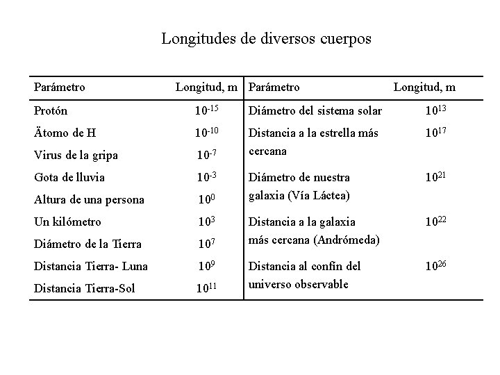 Longitudes de diversos cuerpos Parámetro Longitud, m Protón 10 -15 Diámetro del sistema solar