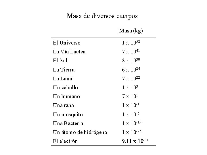 Masa de diversos cuerpos Masa (kg) El Universo 1 x 1052 La Vía Láctea