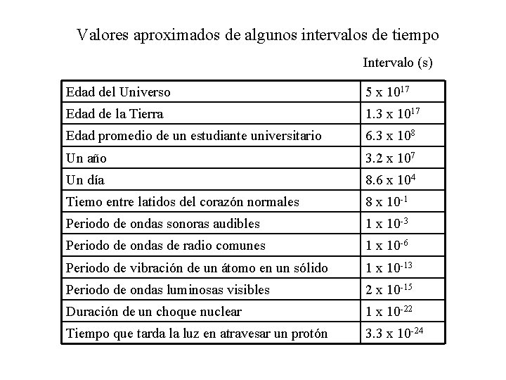 Valores aproximados de algunos intervalos de tiempo Intervalo (s) Edad del Universo 5 x