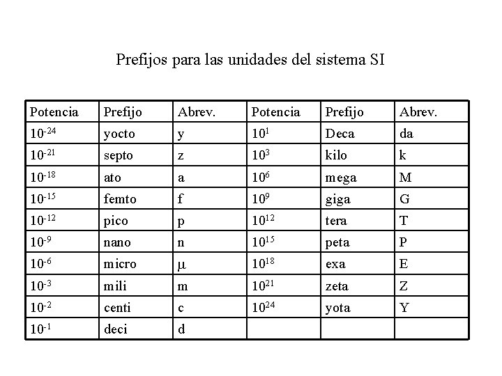 Prefijos para las unidades del sistema SI Potencia Prefijo Abrev. 10 -24 yocto y