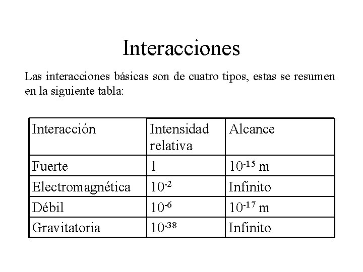 Interacciones Las interacciones básicas son de cuatro tipos, estas se resumen en la siguiente