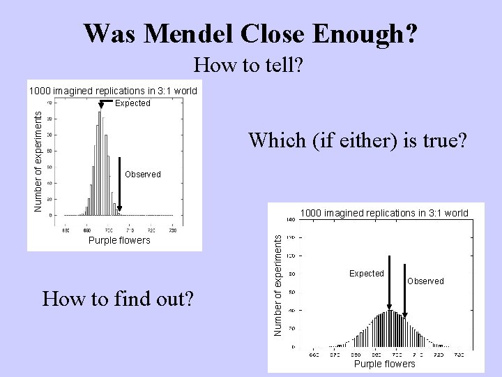 Was Mendel Close Enough? How to tell? 1000 imagined replications in 3: 1 world