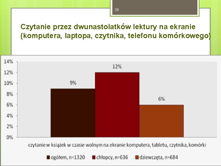 39 Czytanie przez dwunastolatków lektury na ekranie (komputera, laptopa, czytnika, telefonu komórkowego) 