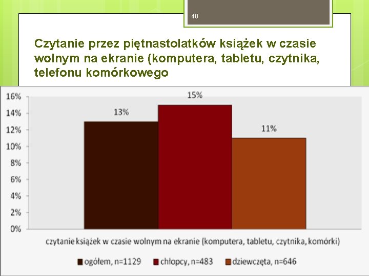 40 Czytanie przez piętnastolatków książek w czasie wolnym na ekranie (komputera, tabletu, czytnika, telefonu