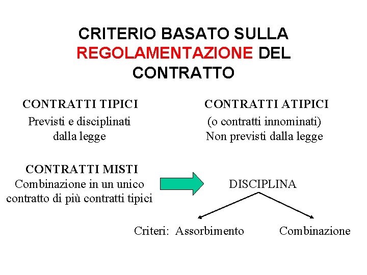 CRITERIO BASATO SULLA REGOLAMENTAZIONE DEL CONTRATTO CONTRATTI TIPICI Previsti e disciplinati dalla legge CONTRATTI