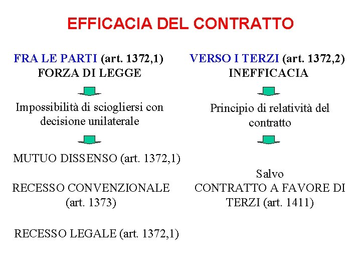 EFFICACIA DEL CONTRATTO FRA LE PARTI (art. 1372, 1) FORZA DI LEGGE VERSO I