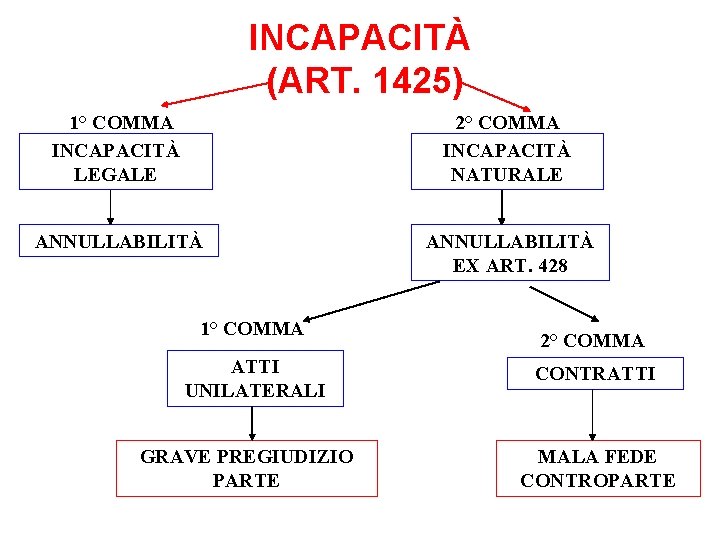 INCAPACITÀ (ART. 1425) 1° COMMA INCAPACITÀ LEGALE 2° COMMA INCAPACITÀ NATURALE ANNULLABILITÀ EX ART.