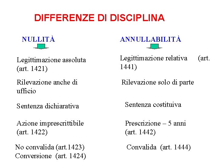 DIFFERENZE DI DISCIPLINA NULLITÀ ANNULLABILITÀ Legittimazione assoluta (art. 1421) Legittimazione relativa 1441) Rilevazione anche