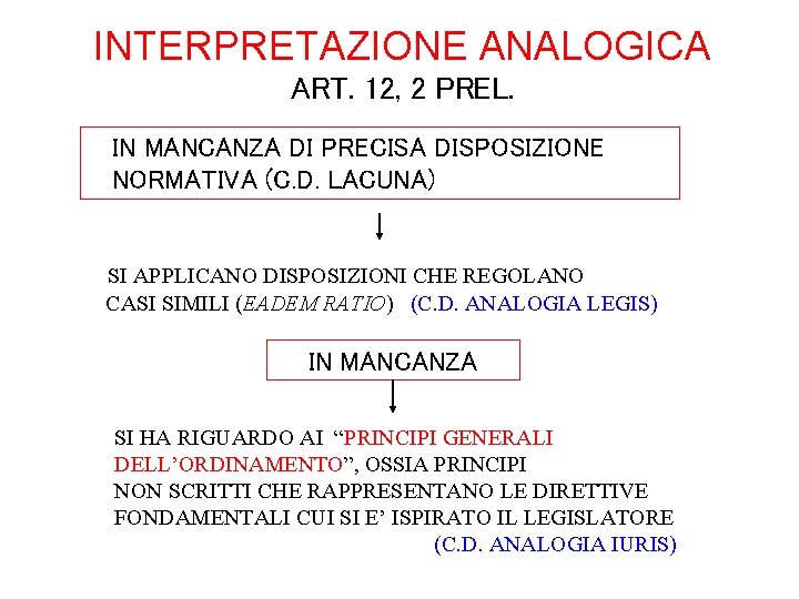 INTERPRETAZIONE ANALOGICA ART. 12, 2 PREL. IN MANCANZA DI PRECISA DISPOSIZIONE NORMATIVA (C. D.